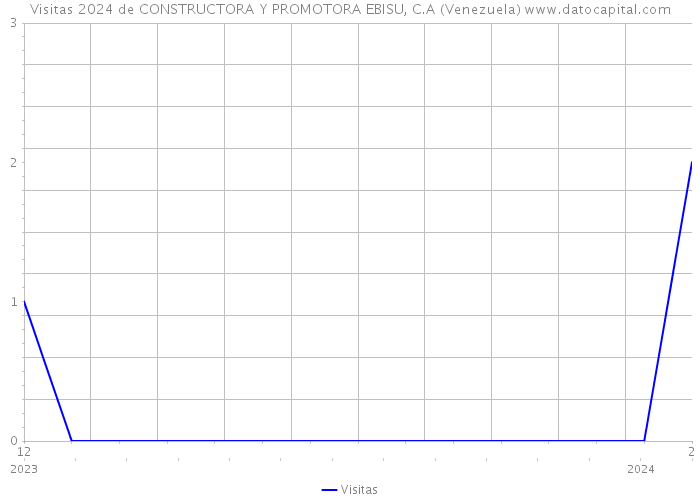 Visitas 2024 de CONSTRUCTORA Y PROMOTORA EBISU, C.A (Venezuela) 