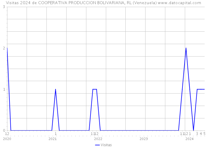 Visitas 2024 de COOPERATIVA PRODUCCION BOLIVARIANA, RL (Venezuela) 