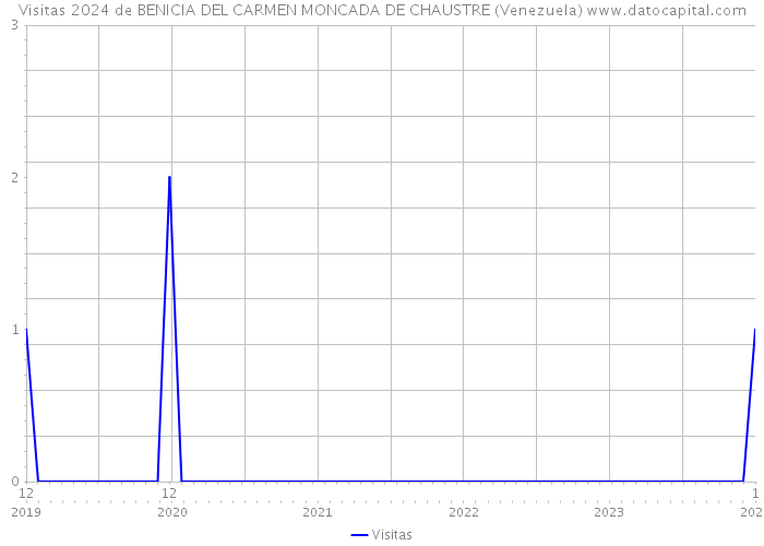 Visitas 2024 de BENICIA DEL CARMEN MONCADA DE CHAUSTRE (Venezuela) 