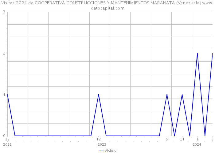 Visitas 2024 de COOPERATIVA CONSTRUCCIONES Y MANTENIMIENTOS MARANATA (Venezuela) 