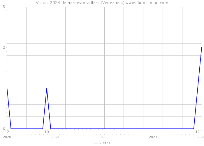 Visitas 2024 de hernesto vallera (Venezuela) 