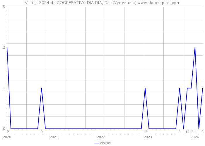 Visitas 2024 de COOPERATIVA DIA DIA, R.L. (Venezuela) 