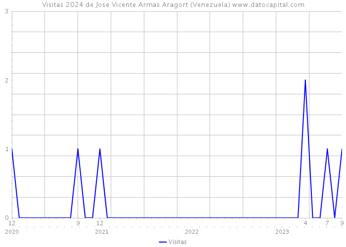 Visitas 2024 de Jose Vicente Armas Aragort (Venezuela) 