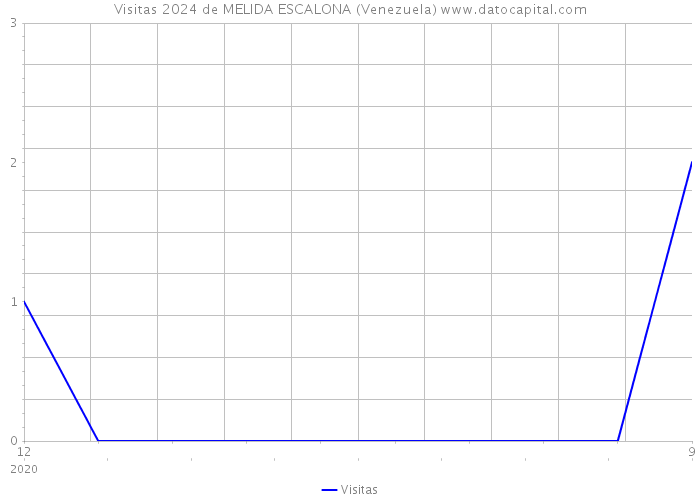 Visitas 2024 de MELIDA ESCALONA (Venezuela) 