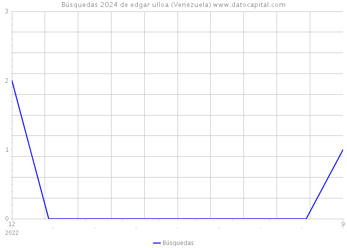 Búsquedas 2024 de edgar ulloa (Venezuela) 