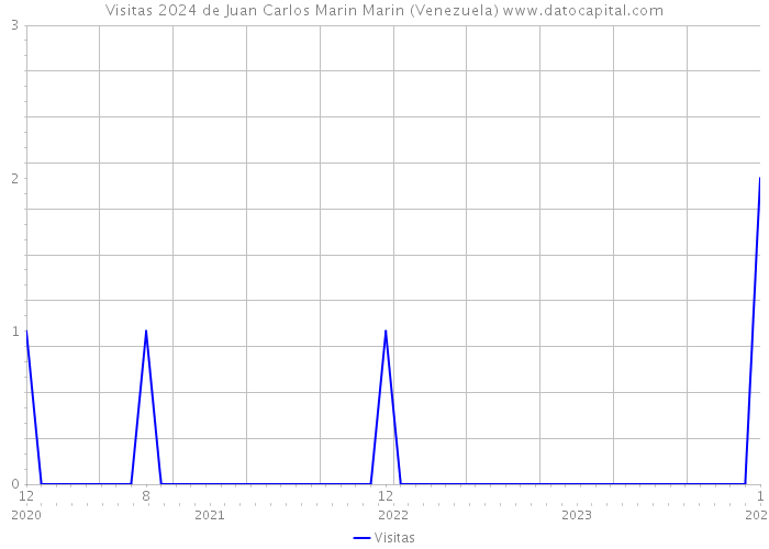 Visitas 2024 de Juan Carlos Marin Marin (Venezuela) 