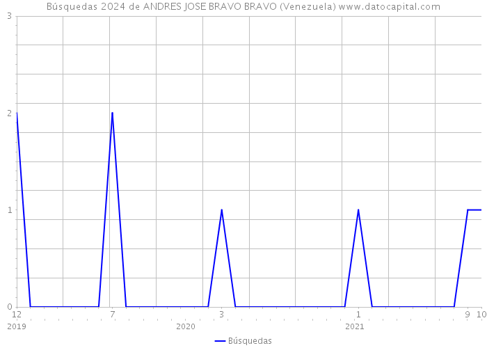 Búsquedas 2024 de ANDRES JOSE BRAVO BRAVO (Venezuela) 
