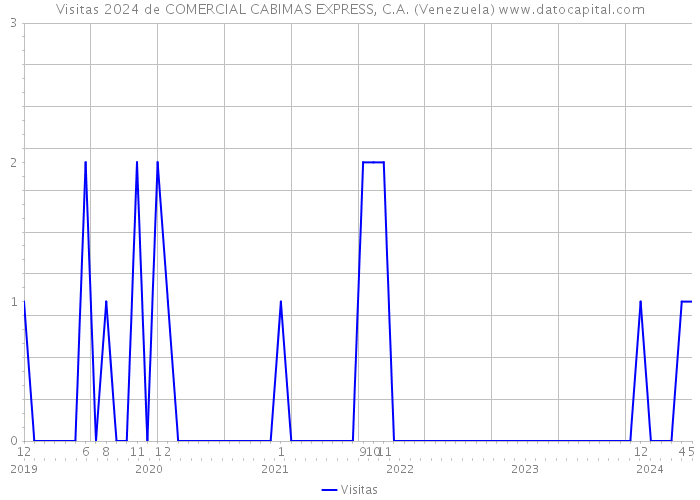 Visitas 2024 de COMERCIAL CABIMAS EXPRESS, C.A. (Venezuela) 