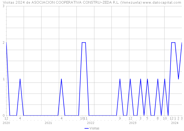 Visitas 2024 de ASOCIACION COOPERATIVA CONSTRU-ZEDA R.L. (Venezuela) 