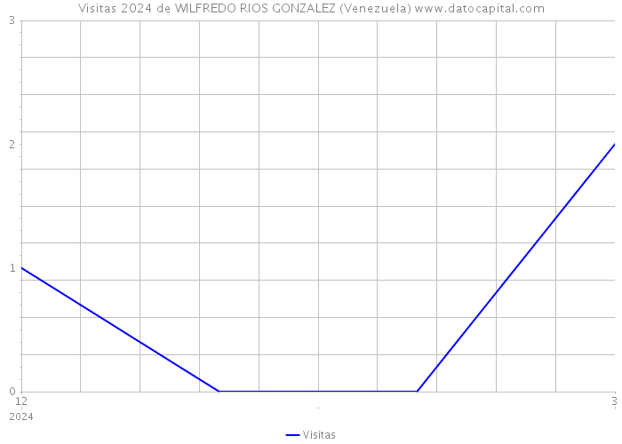 Visitas 2024 de WILFREDO RIOS GONZALEZ (Venezuela) 
