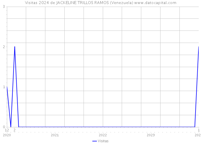 Visitas 2024 de JACKELINE TRILLOS RAMOS (Venezuela) 