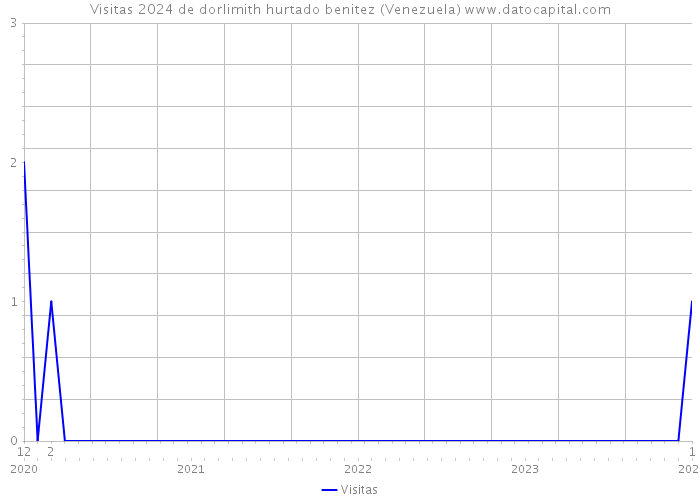Visitas 2024 de dorlimith hurtado benitez (Venezuela) 