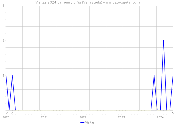 Visitas 2024 de henry piña (Venezuela) 