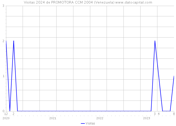 Visitas 2024 de PROMOTORA CCM 2004 (Venezuela) 