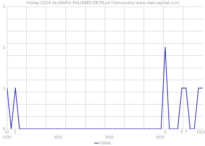Visitas 2024 de MARIA PALUMBO DE PILLA (Venezuela) 