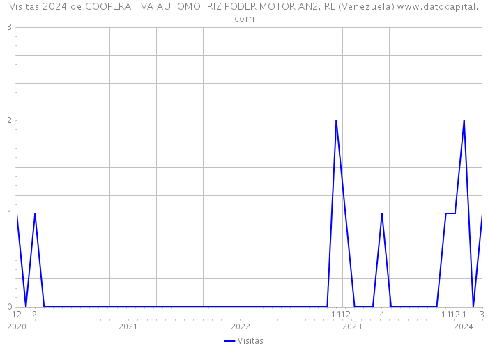 Visitas 2024 de COOPERATIVA AUTOMOTRIZ PODER MOTOR AN2, RL (Venezuela) 