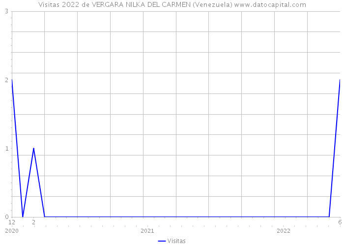 Visitas 2022 de VERGARA NILKA DEL CARMEN (Venezuela) 