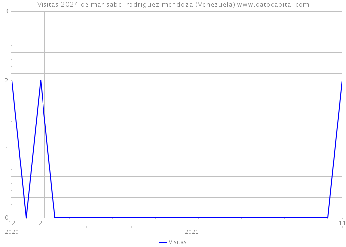 Visitas 2024 de marisabel rodriguez mendoza (Venezuela) 