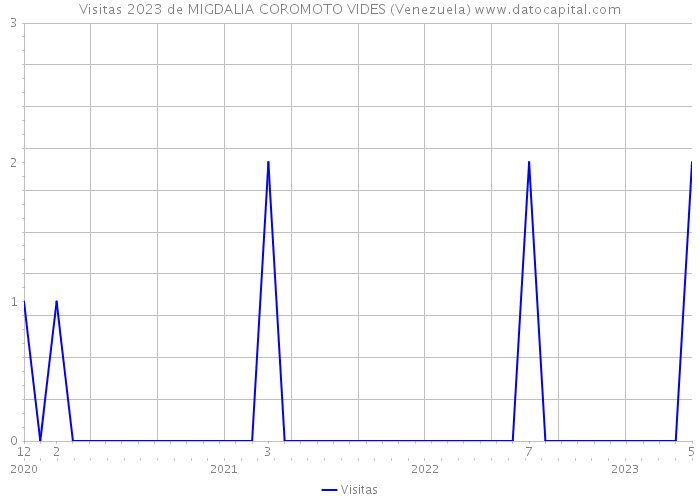 Visitas 2023 de MIGDALIA COROMOTO VIDES (Venezuela) 