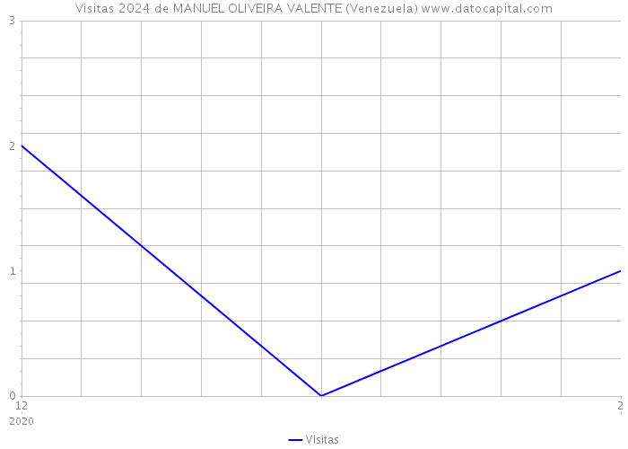Visitas 2024 de MANUEL OLIVEIRA VALENTE (Venezuela) 