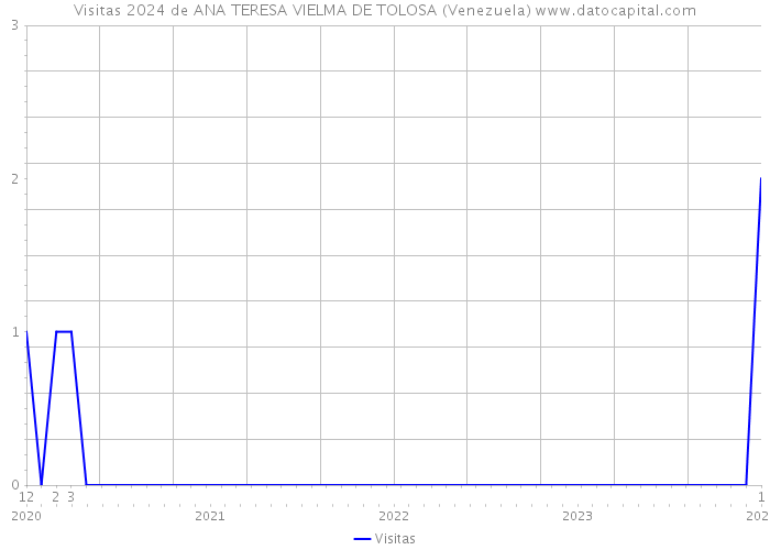 Visitas 2024 de ANA TERESA VIELMA DE TOLOSA (Venezuela) 