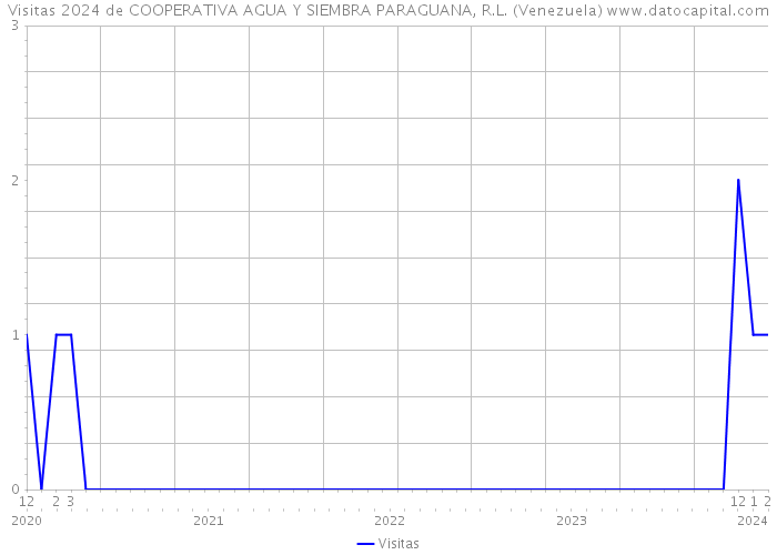 Visitas 2024 de COOPERATIVA AGUA Y SIEMBRA PARAGUANA, R.L. (Venezuela) 