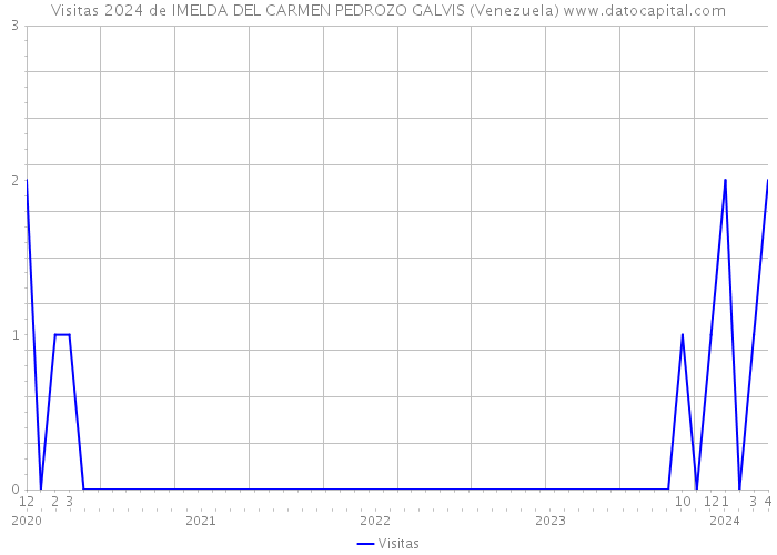 Visitas 2024 de IMELDA DEL CARMEN PEDROZO GALVIS (Venezuela) 