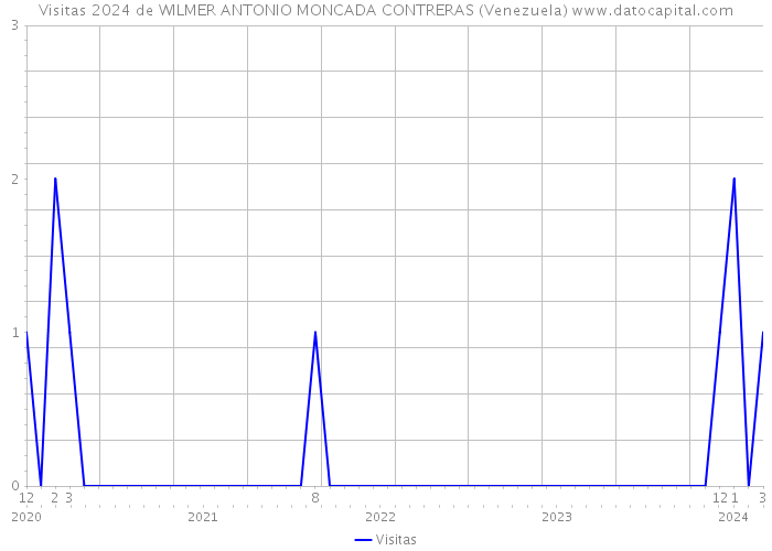 Visitas 2024 de WILMER ANTONIO MONCADA CONTRERAS (Venezuela) 