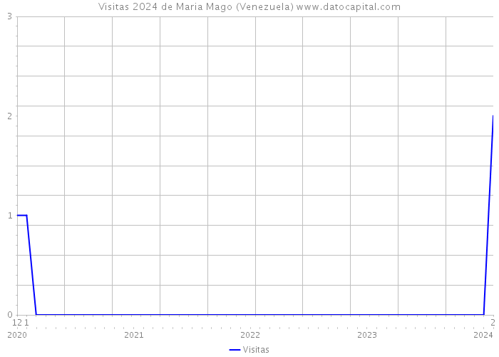 Visitas 2024 de Maria Mago (Venezuela) 