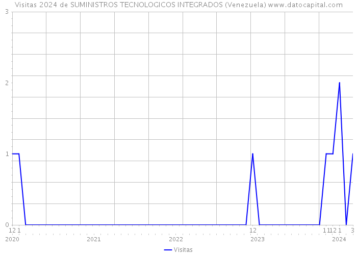 Visitas 2024 de SUMINISTROS TECNOLOGICOS INTEGRADOS (Venezuela) 