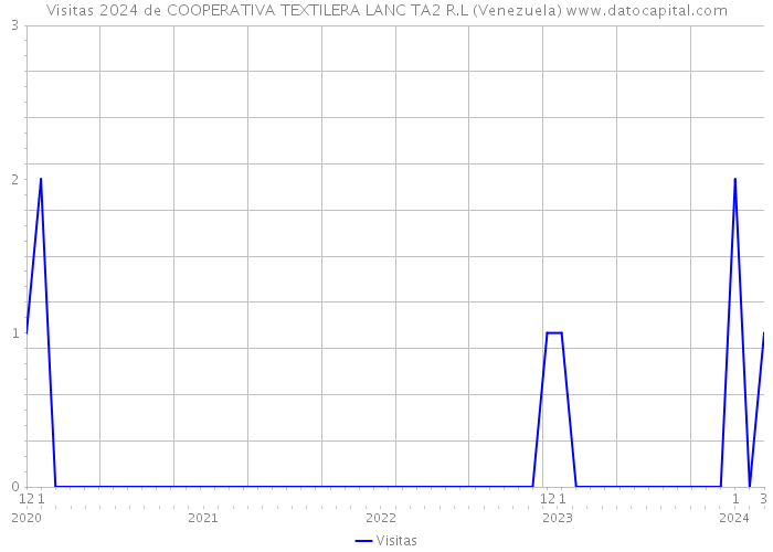 Visitas 2024 de COOPERATIVA TEXTILERA LANC TA2 R.L (Venezuela) 