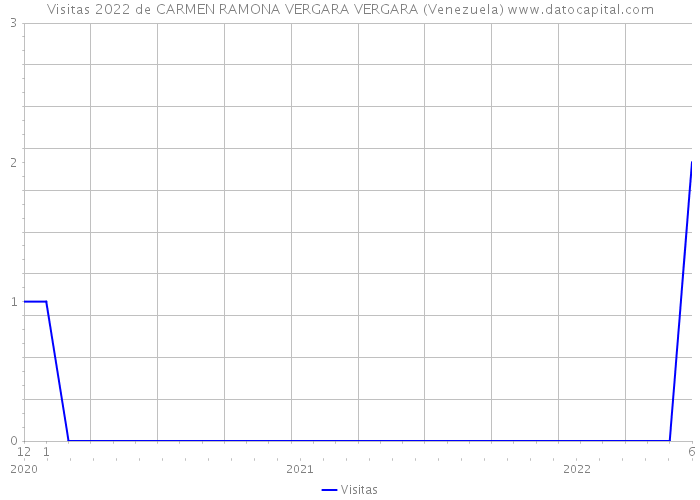 Visitas 2022 de CARMEN RAMONA VERGARA VERGARA (Venezuela) 