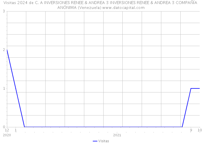 Visitas 2024 de C. A INVERSIONES RENEE & ANDREA 3 INVERSIONES RENEE & ANDREA 3 COMPAÑÍA ANÓNIMA (Venezuela) 