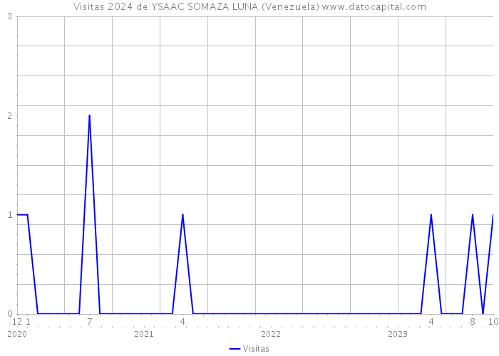 Visitas 2024 de YSAAC SOMAZA LUNA (Venezuela) 
