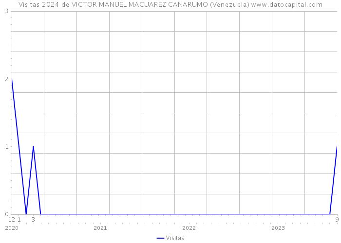Visitas 2024 de VICTOR MANUEL MACUAREZ CANARUMO (Venezuela) 