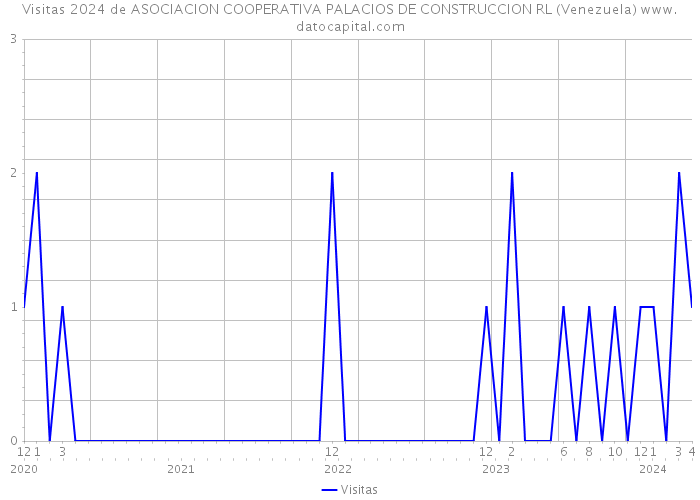 Visitas 2024 de ASOCIACION COOPERATIVA PALACIOS DE CONSTRUCCION RL (Venezuela) 