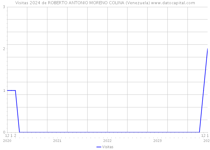 Visitas 2024 de ROBERTO ANTONIO MORENO COLINA (Venezuela) 
