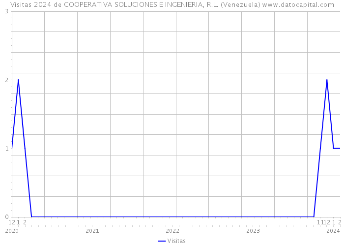 Visitas 2024 de COOPERATIVA SOLUCIONES E INGENIERIA, R.L. (Venezuela) 