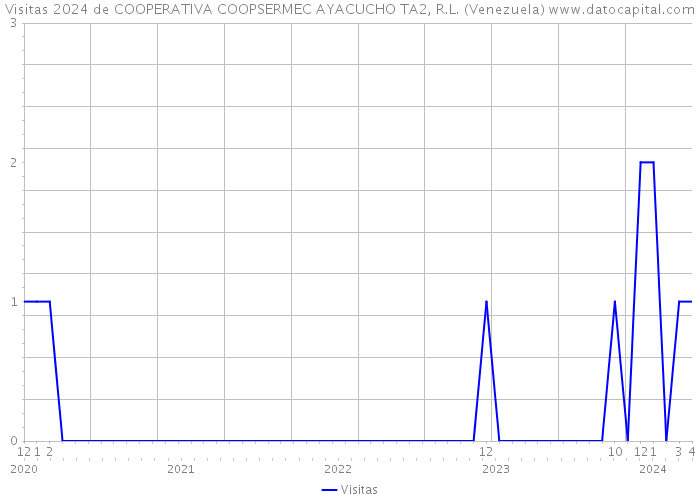 Visitas 2024 de COOPERATIVA COOPSERMEC AYACUCHO TA2, R.L. (Venezuela) 