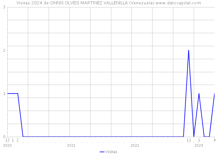 Visitas 2024 de ONNIS OLVEIS MARTINEZ VALLENILLA (Venezuela) 