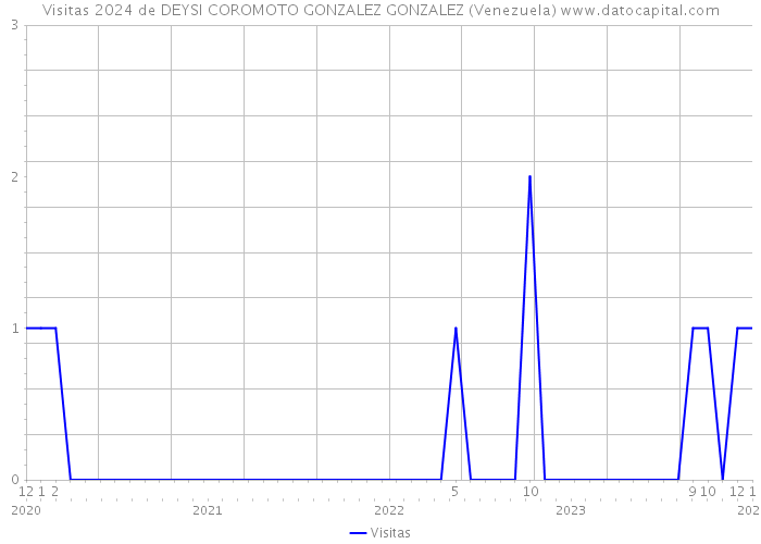 Visitas 2024 de DEYSI COROMOTO GONZALEZ GONZALEZ (Venezuela) 