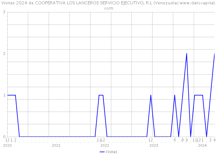 Visitas 2024 de COOPERATIVA LOS LANCEROS SERVICIO EJECUTIVO, R.L (Venezuela) 