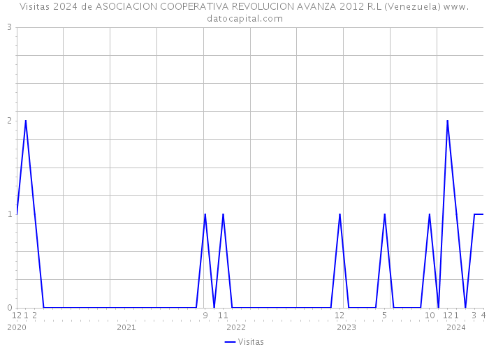 Visitas 2024 de ASOCIACION COOPERATIVA REVOLUCION AVANZA 2012 R.L (Venezuela) 