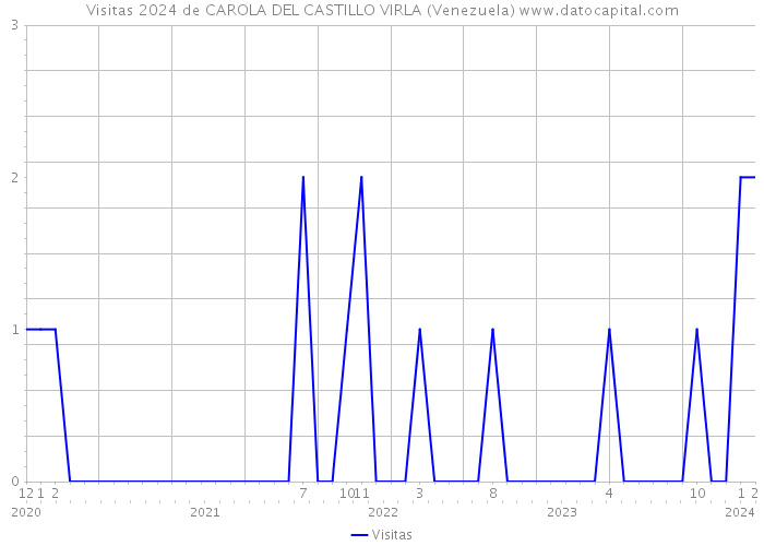 Visitas 2024 de CAROLA DEL CASTILLO VIRLA (Venezuela) 