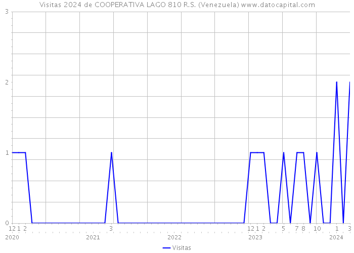 Visitas 2024 de COOPERATIVA LAGO 810 R.S. (Venezuela) 