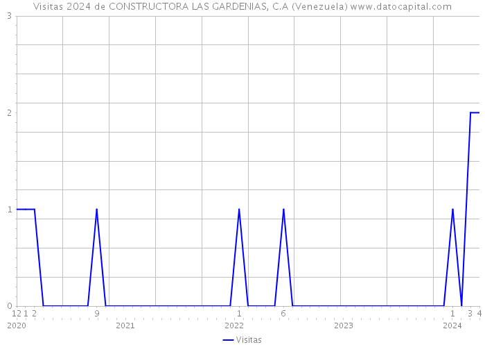 Visitas 2024 de CONSTRUCTORA LAS GARDENIAS, C.A (Venezuela) 