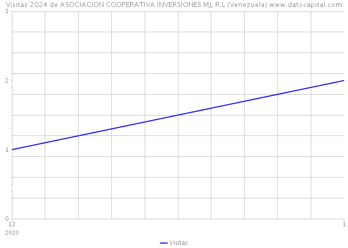 Visitas 2024 de ASOCIACION COOPERATIVA INVERSIONES MJ, R.L (Venezuela) 