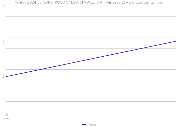 Visitas 2024 de CONSTRUCCIONES RICH-WILL, C.A. (Venezuela) 
