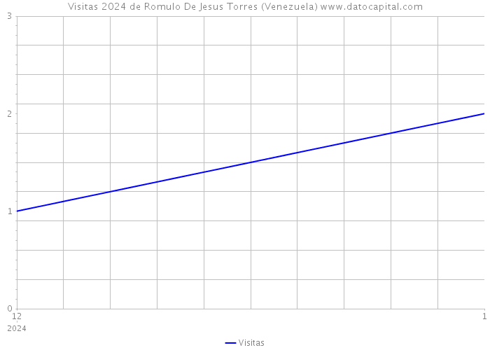 Visitas 2024 de Romulo De Jesus Torres (Venezuela) 
