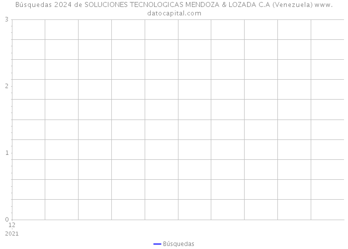 Búsquedas 2024 de SOLUCIONES TECNOLOGICAS MENDOZA & LOZADA C.A (Venezuela) 